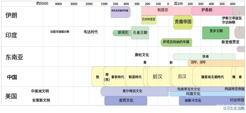 亚洲和美洲的古代文明