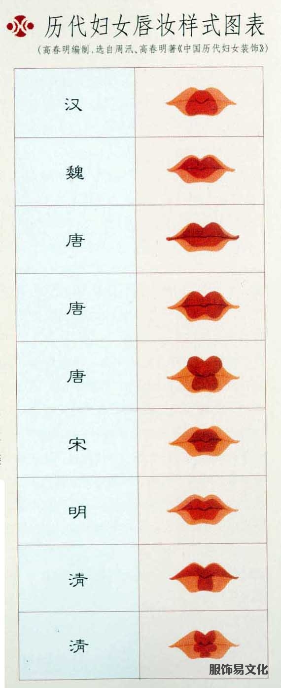 中国妆容历代女性唇妆样式表