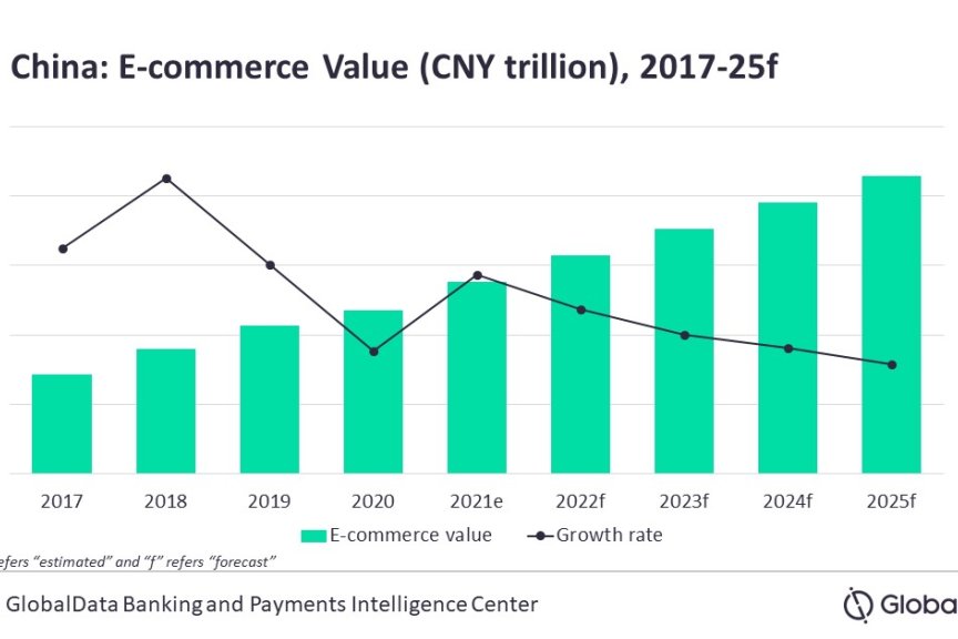 GlobalData 表示，2025年中国电子商务市场规模将达到 3.3 万亿美元